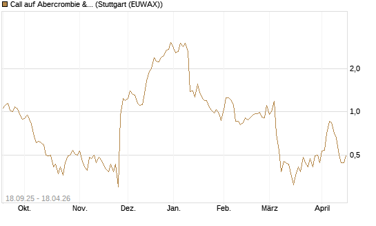 Call auf Abercrombie & Fitch [J.P. Morgan Structured Products B.V.] Chart