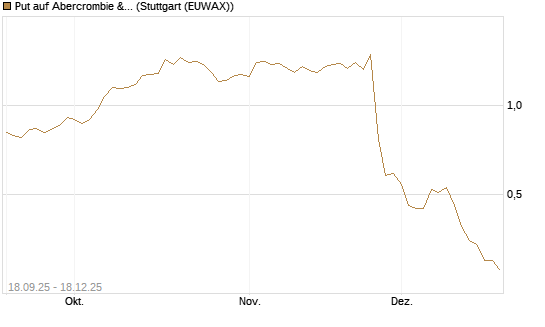Put auf Abercrombie & Fitch [J.P. Morgan Structured Products B.V.] Chart