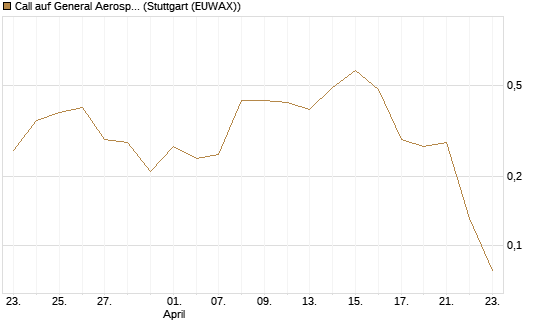 Call auf General Aerospace Co [J.P. Morgan Structured Products B.V.] Chart