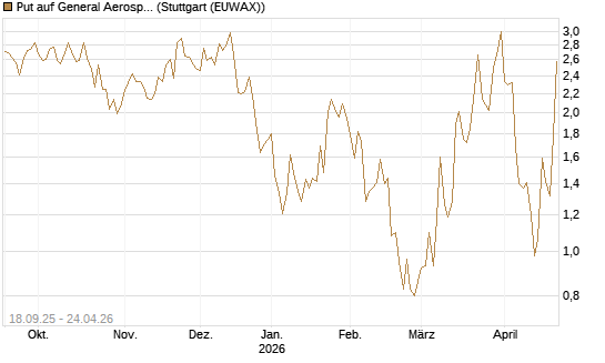 Put auf General Aerospace Co [J.P. Morgan Structured Products B.V.] Chart