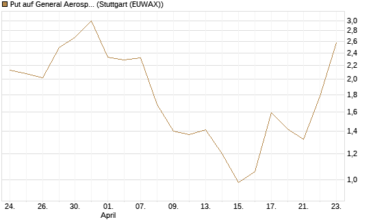 Put auf General Aerospace Co [J.P. Morgan Structured Products B.V.] Chart