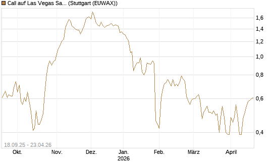 Call auf Las Vegas Sands [J.P. Morgan Structured Products B.V.] Chart