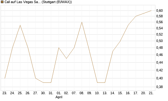 Call auf Las Vegas Sands [J.P. Morgan Structured Products B.V.] Chart