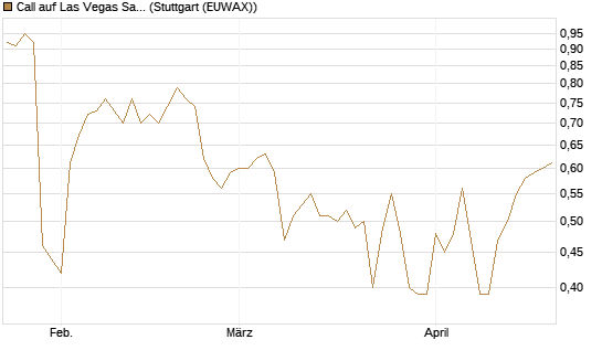 Call auf Las Vegas Sands [J.P. Morgan Structured Products B.V.] Chart