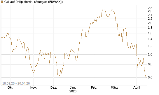Call auf Philip Morris [J.P. Morgan Structured Products B.V.] Chart