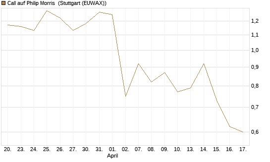 Call auf Philip Morris [J.P. Morgan Structured Products B.V.] Chart
