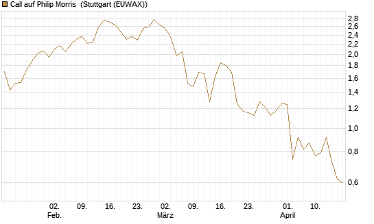 Call auf Philip Morris [J.P. Morgan Structured Products B.V.] Chart