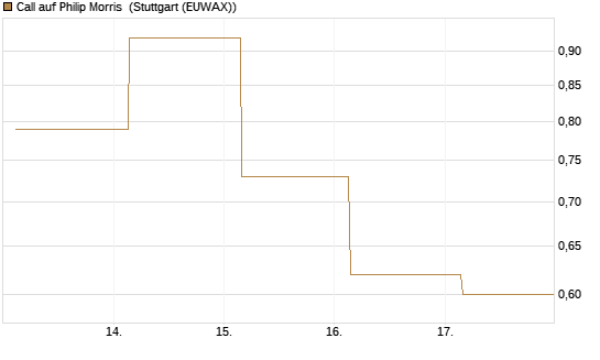 Call auf Philip Morris [J.P. Morgan Structured Products B.V.] Chart