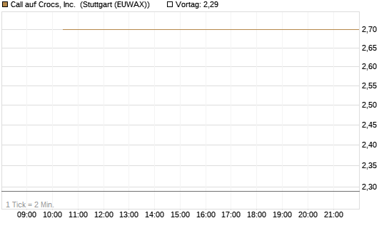 Call auf Crocs, Inc. [J.P. Morgan Structured Products B.V.] Chart