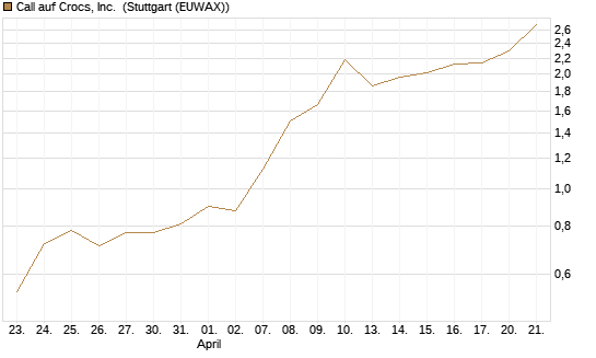 Call auf Crocs, Inc. [J.P. Morgan Structured Products B.V.] Chart