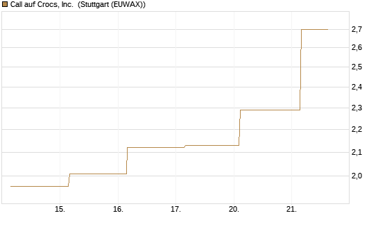 Call auf Crocs, Inc. [J.P. Morgan Structured Products B.V.] Chart