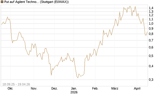 Put auf Agilent Technologies [J.P. Morgan Structured Products B.V.] Chart