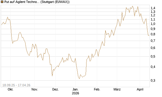 Put auf Agilent Technologies [J.P. Morgan Structured Products B.V.] Chart