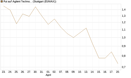 Put auf Agilent Technologies [J.P. Morgan Structured Products B.V.] Chart