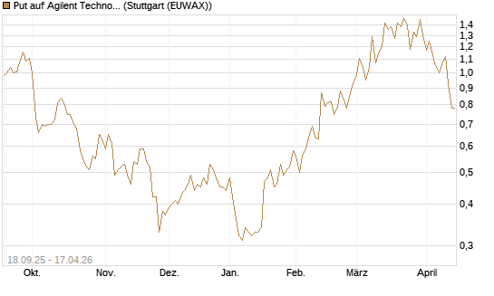 Put auf Agilent Technologies [J.P. Morgan Structured Products B.V.] Chart