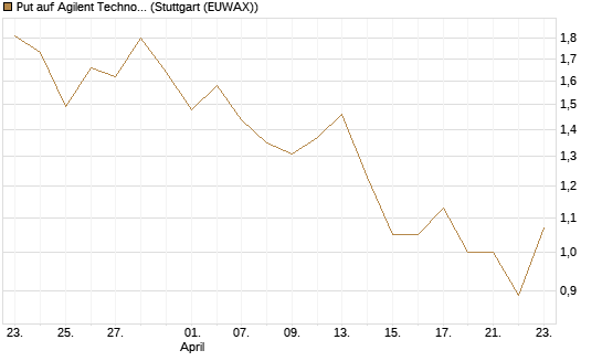 Put auf Agilent Technologies [J.P. Morgan Structured Products B.V.] Chart