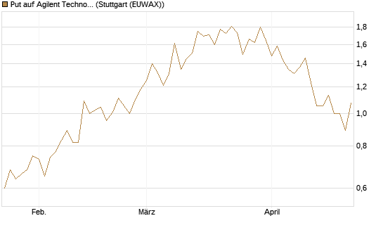 Put auf Agilent Technologies [J.P. Morgan Structured Products B.V.] Chart