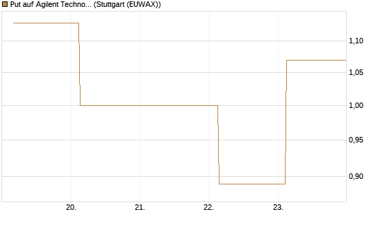 Put auf Agilent Technologies [J.P. Morgan Structured Products B.V.] Chart
