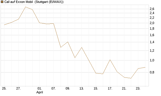 Call auf Exxon Mobil [J.P. Morgan Structured Products B.V.] Chart