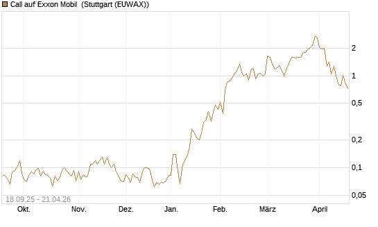 Call auf Exxon Mobil [J.P. Morgan Structured Products B.V.] Chart