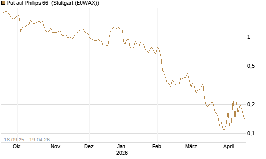 Put auf Phillips 66 [J.P. Morgan Structured Products B.V.] Chart
