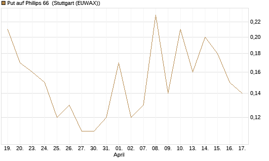 Put auf Phillips 66 [J.P. Morgan Structured Products B.V.] Chart