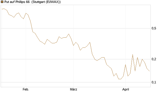 Put auf Phillips 66 [J.P. Morgan Structured Products B.V.] Chart