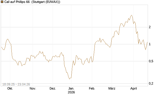 Call auf Phillips 66 [J.P. Morgan Structured Products B.V.] Chart