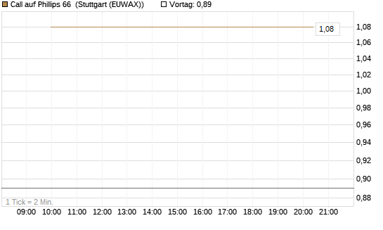 Call auf Phillips 66 [J.P. Morgan Structured Products B.V.] Chart