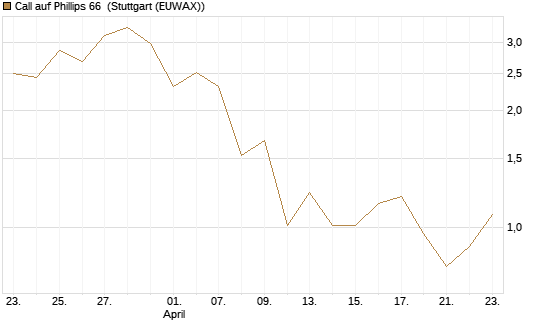 Call auf Phillips 66 [J.P. Morgan Structured Products B.V.] Chart
