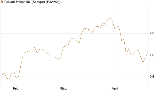 Call auf Phillips 66 [J.P. Morgan Structured Products B.V.] Chart