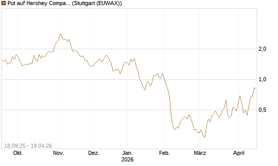 Put auf Hershey Company [J.P. Morgan Structured Products B.V.] Chart