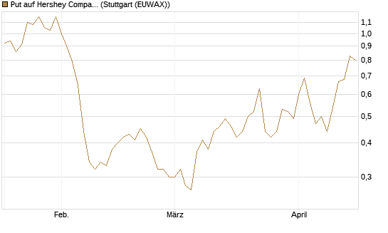 Put auf Hershey Company [J.P. Morgan Structured Products B.V.] Chart