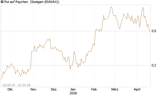Put auf Paychex [J.P. Morgan Structured Products B.V.] Chart