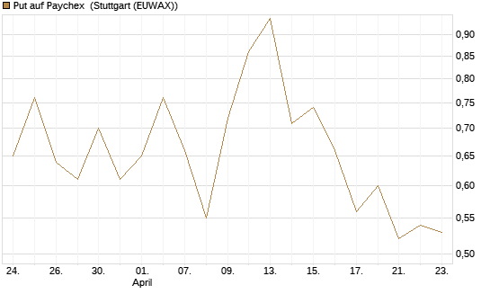 Put auf Paychex [J.P. Morgan Structured Products B.V.] Chart