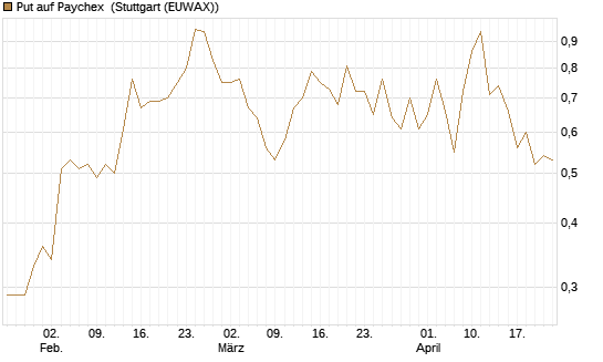 Put auf Paychex [J.P. Morgan Structured Products B.V.] Chart