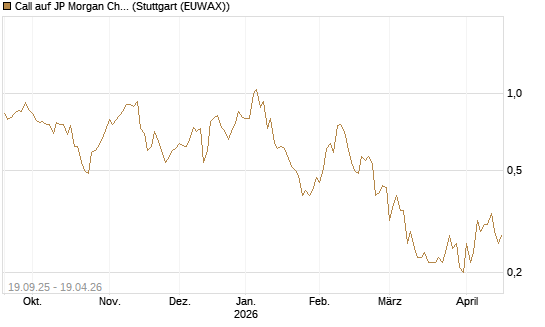 Call auf JP Morgan Chase [BNP Paribas Emissions- und Handelsges.] Chart