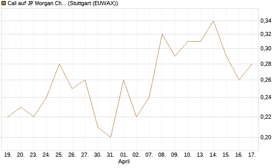 Call auf JP Morgan Chase [BNP Paribas Emissions- und Handelsges.] Chart