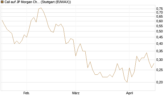 Call auf JP Morgan Chase [BNP Paribas Emissions- und Handelsges.] Chart