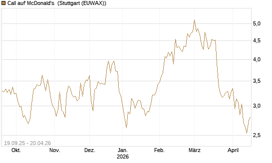 Call auf McDonald's [BNP Paribas Emissions- und Handelsges.] Chart