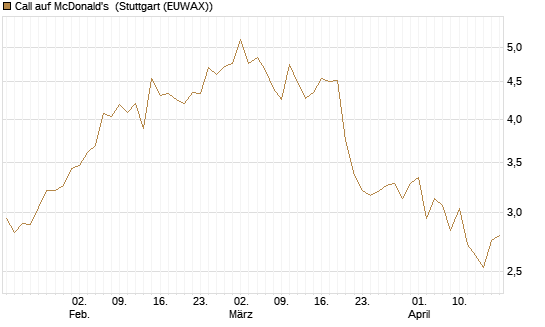 Call auf McDonald's [BNP Paribas Emissions- und Handelsges.] Chart
