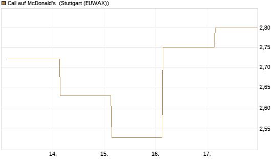 Call auf McDonald's [BNP Paribas Emissions- und Handelsges.] Chart