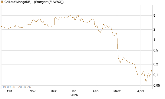 Call auf MongoDB,  [BNP Paribas Emissions- und Handelsges.] Chart