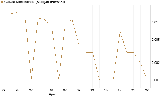 Call auf Nemetschek [BNP Paribas Emissions- und Handelsges.] Chart