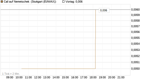 Call auf Nemetschek [BNP Paribas Emissions- und Handelsges.] Chart
