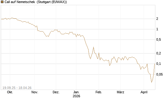 Call auf Nemetschek [BNP Paribas Emissions- und Handelsges.] Chart
