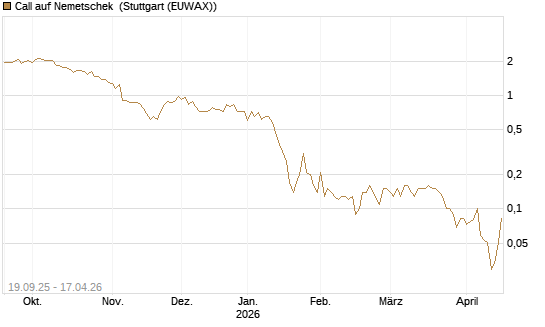 Call auf Nemetschek [BNP Paribas Emissions- und Handelsges.] Chart