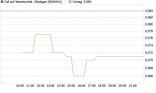 Call auf Nemetschek [BNP Paribas Emissions- und Handelsges.] Chart