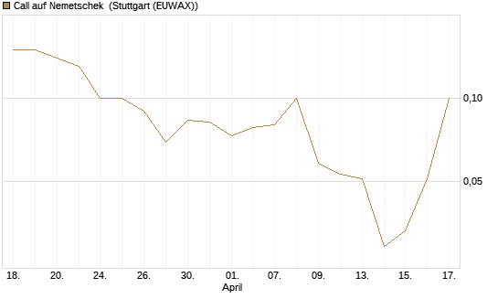 Call auf Nemetschek [BNP Paribas Emissions- und Handelsges.] Chart