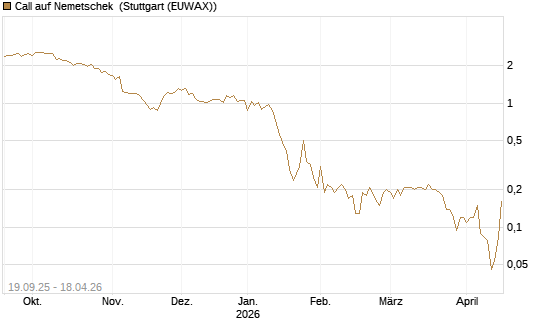 Call auf Nemetschek [BNP Paribas Emissions- und Handelsges.] Chart
